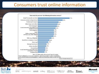 Consumers trust online information




As seen in…
              Asasdasdf
 