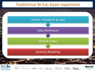 Traditional BI has been expensive


              Extract, Transform & Load


                  Data Warehouse


         ...