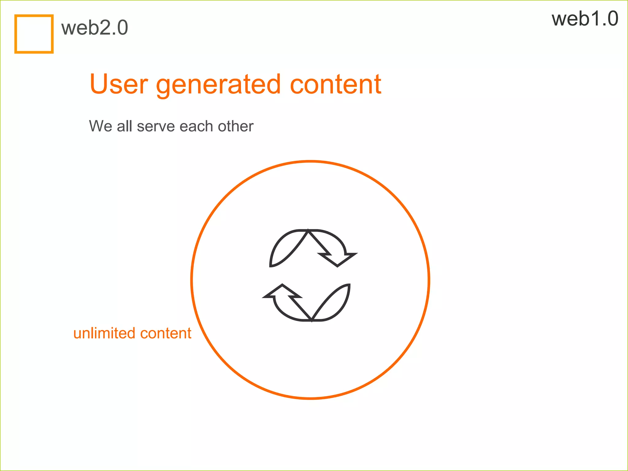 User generated content We all serve each other web1.0 unlimited content web2.0 
