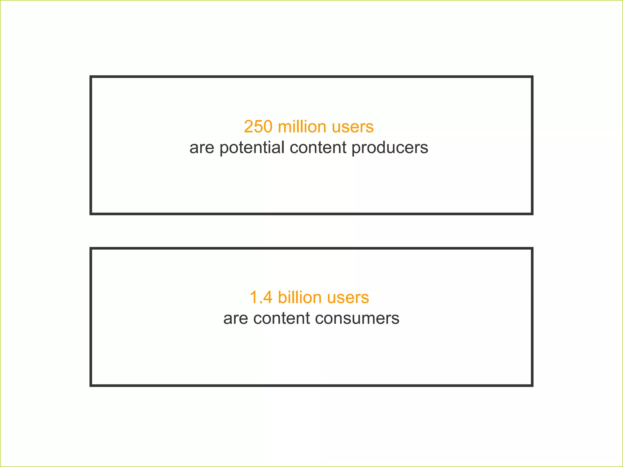 250 million users are potential content producers 1.4 billion users   are content consumers 
