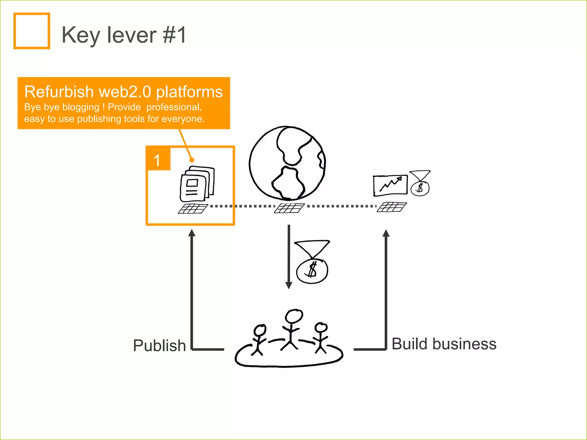 Key lever #1 Publish Build business Refurbish web2.0 platforms  Bye bye blogging ! Provide  professional, easy to use publishing tools for everyone.  1 