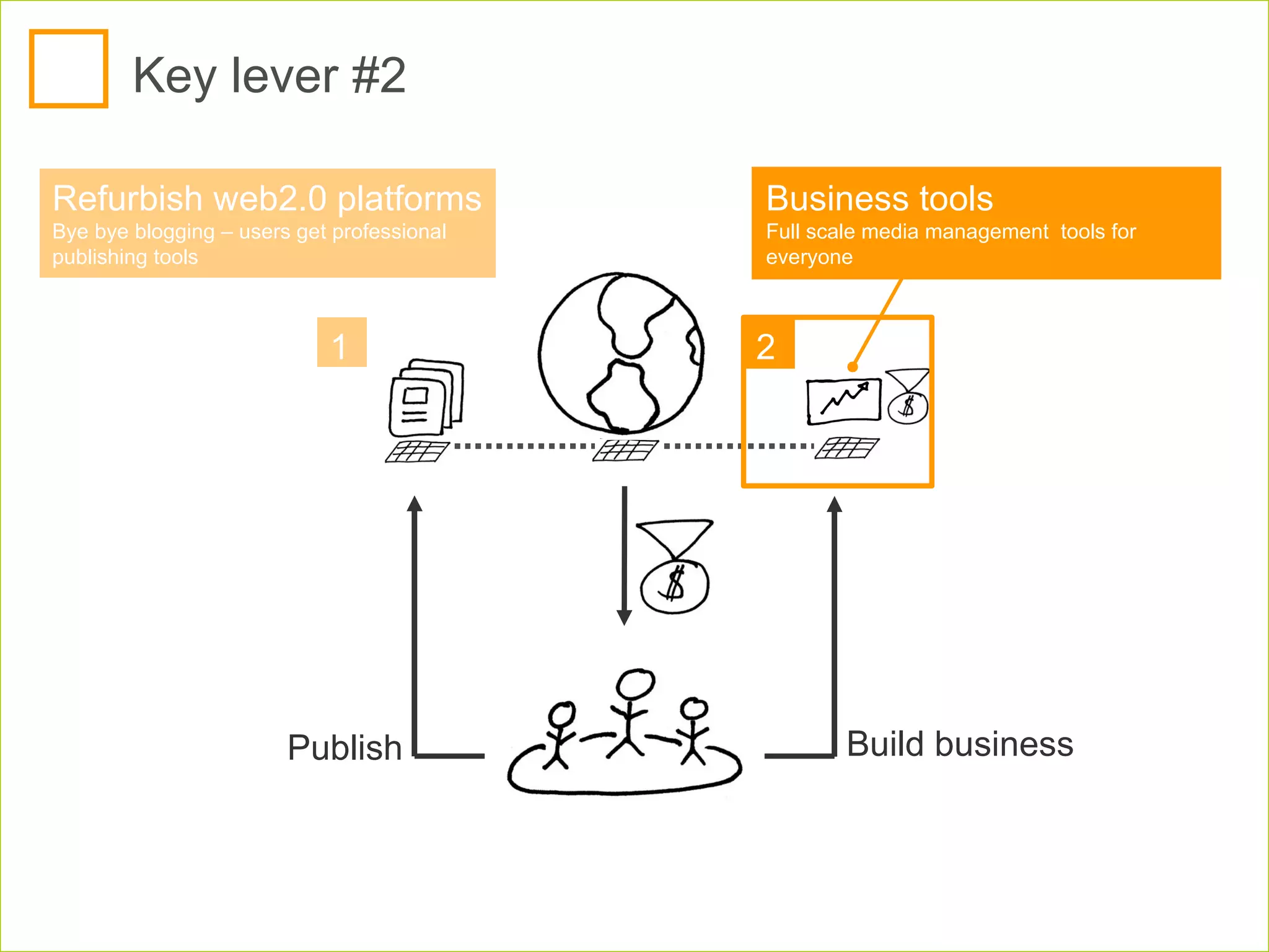 Key lever #2 Business tools Full scale media management  tools for everyone Publish Build business Refurbish web2.0 platforms  Bye bye blogging – users get professional publishing tools 1 2 