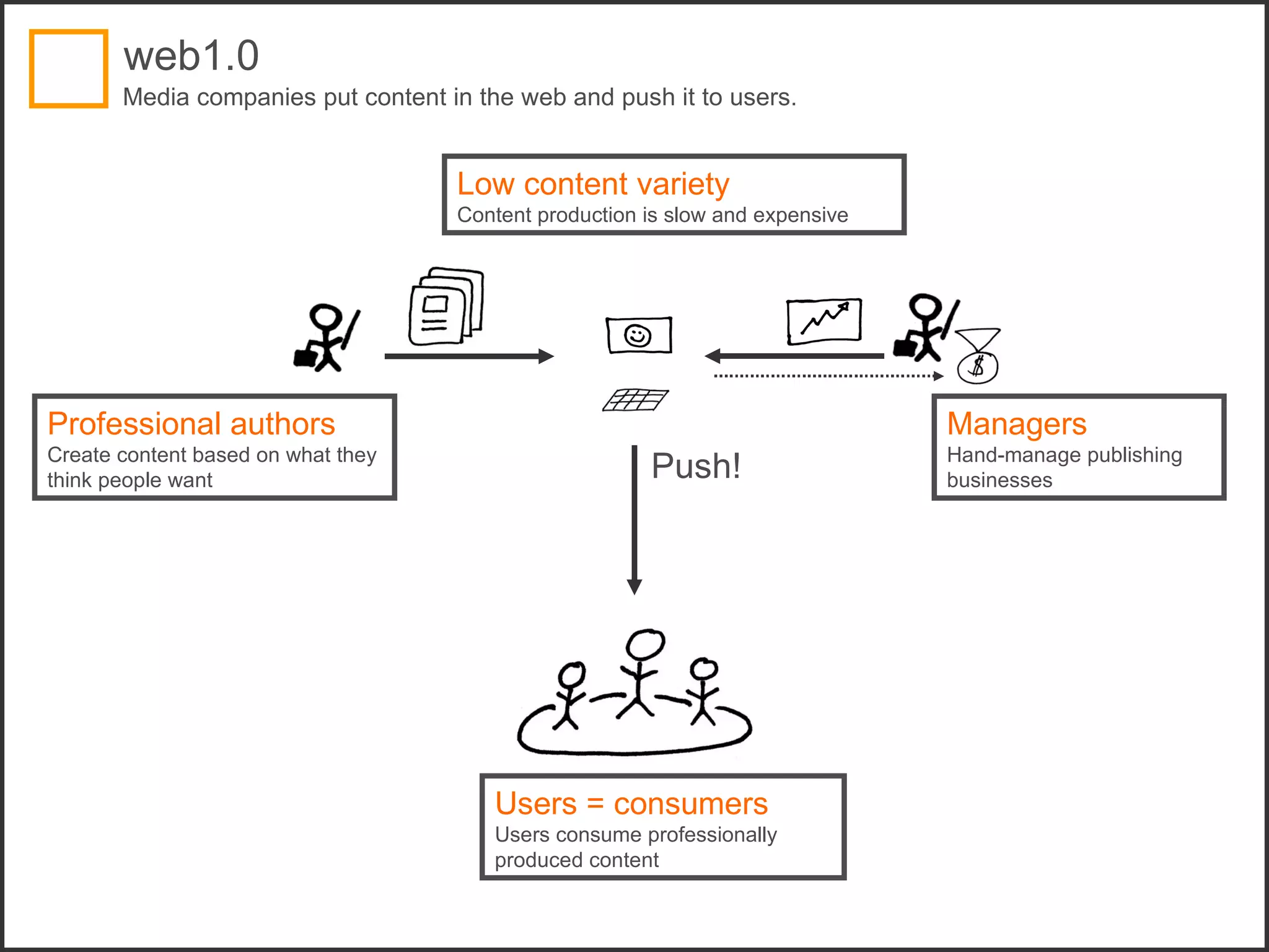 Users = consumers Users consume professionally produced content Professional authors Create content based on what they think people want Managers Hand-manage publishing businesses Low content variety Content production is slow and expensive Push! web1.0 Media companies put content in the web and push it to users.  