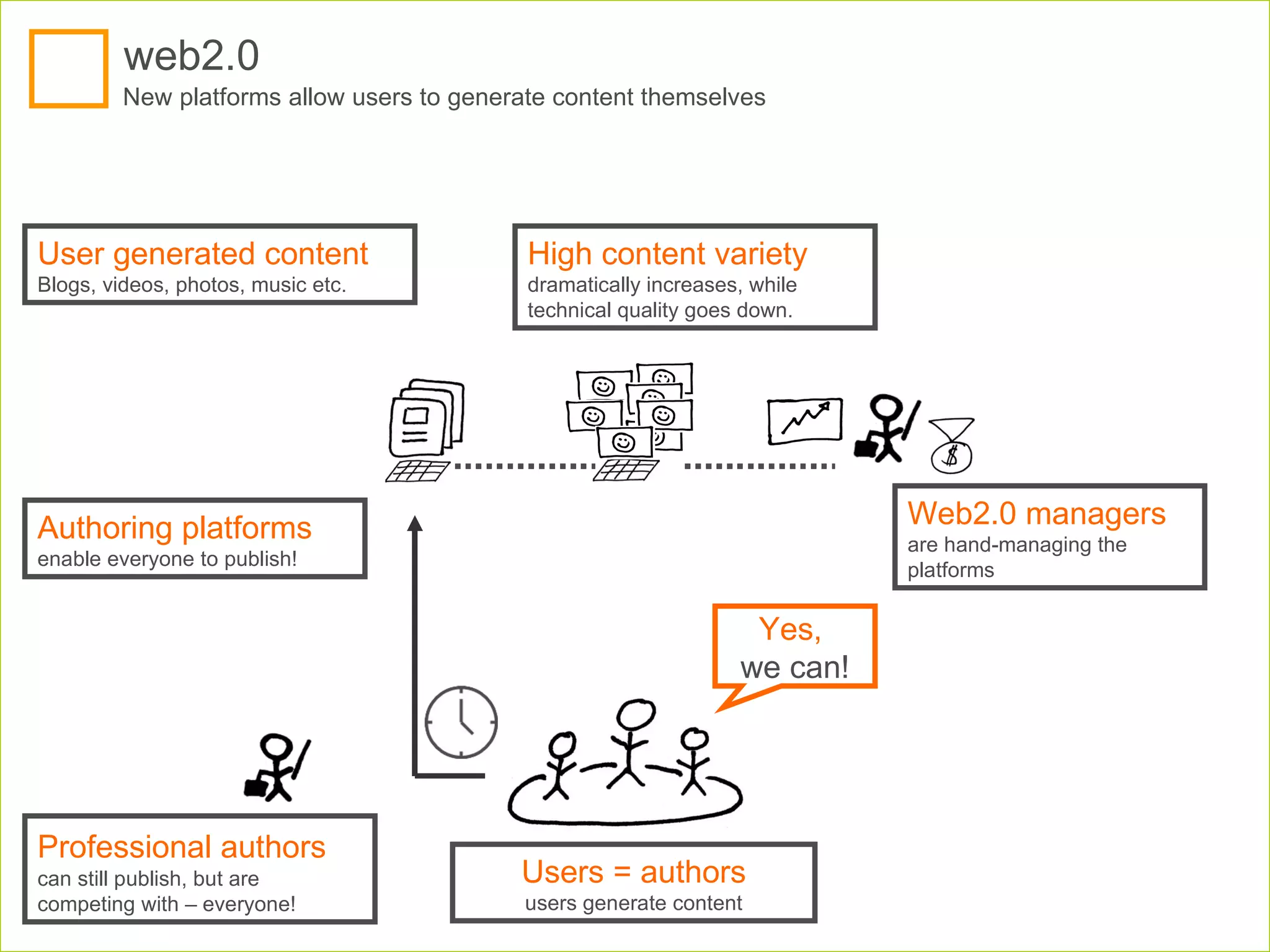 Yes,   we can! Authoring platforms enable everyone to publish! High content variety dramatically increases, while technical quality goes down.  Web2.0 managers are hand-managing the platforms Professional authors   can still publish, but are competing with – everyone! Users = authors users generate content User generated content Blogs, videos, photos, music etc.  web2.0 New platforms allow users to generate content themselves 
