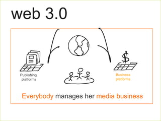 web 3.0 25% 75% Platform  Users Everybody  manages her  media business Publishing  platforms Business platforms 