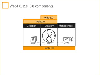 Web1.0, 2.0, 3.0 components web1.0 web2.0 web3.0 Delivery Creation Management 