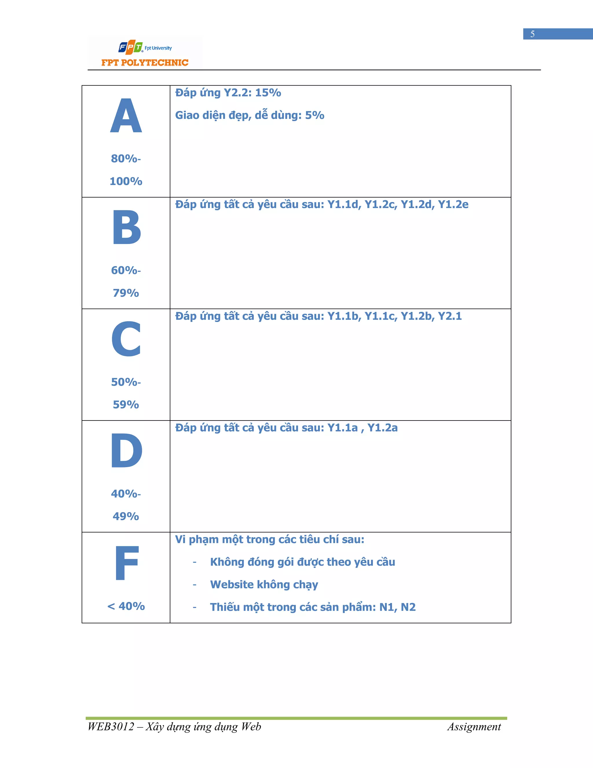 WEB3012 – Xây dựng ứng dụng Web Assignment
5
A
80%‐
100%
Đáp ứng Y2.2: 15%
Giao diện đẹp, dễ dùng: 5%
B
60%‐
79%
Đáp ứng tất cả yêu cầu sau: Y1.1d, Y1.2c, Y1.2d, Y1.2e
C
50%‐
59%
Đáp ứng tất cả yêu cầu sau: Y1.1b, Y1.1c, Y1.2b, Y2.1
D
40%‐
49%
Đáp ứng tất cả yêu cầu sau: Y1.1a , Y1.2a
F
< 40%
Vi phạm một trong các tiêu chí sau:
- Không đóng gói được theo yêu cầu
- Website không chạy
- Thiếu một trong các sản phẩm: N1, N2
 