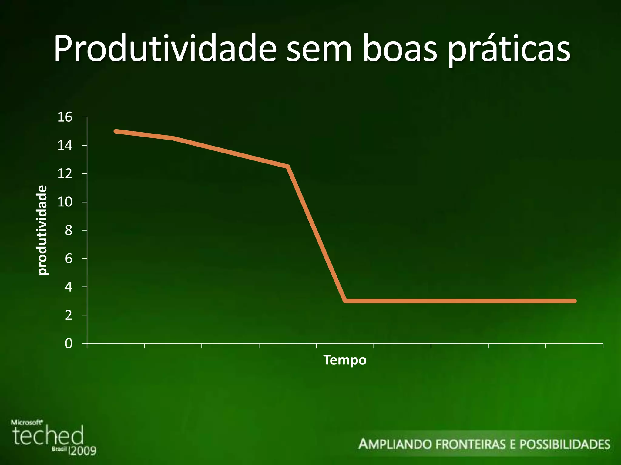Produtividade sem boas práticas 