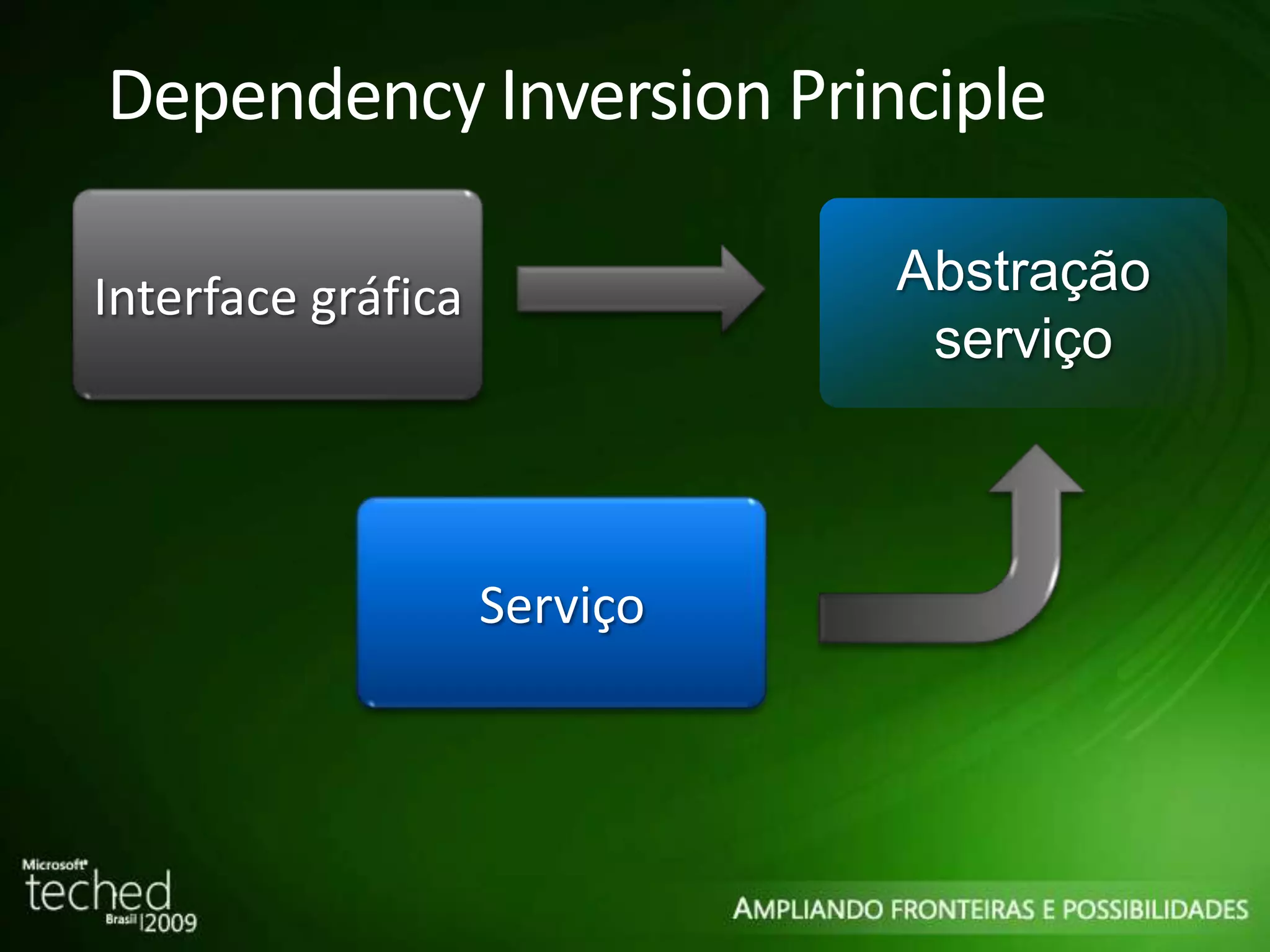 Dependency Inversion Principle Abstração serviço Serviço Interface gráfica 