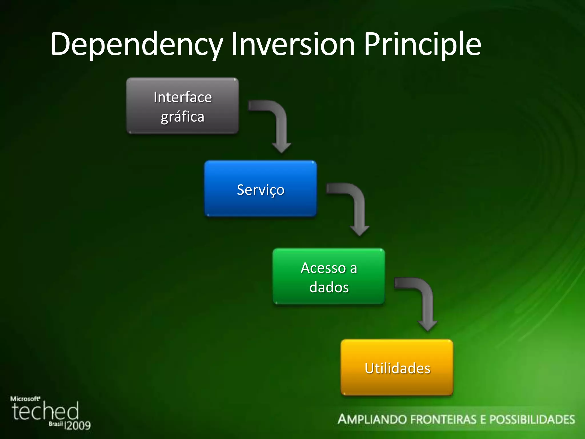 Dependency Inversion Principle Serviço Acesso a dados Utilidades Interface gráfica 