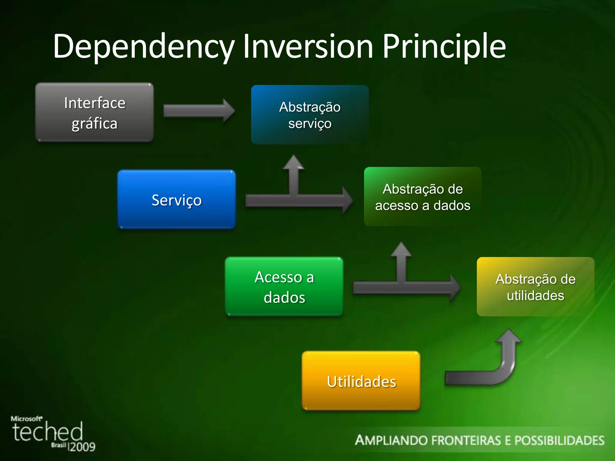 Dependency Inversion Principle Abstração serviço Abstração de acesso a dados Abstração de utilidades Serviço Acesso a dados Utilidades Interface gráfica 