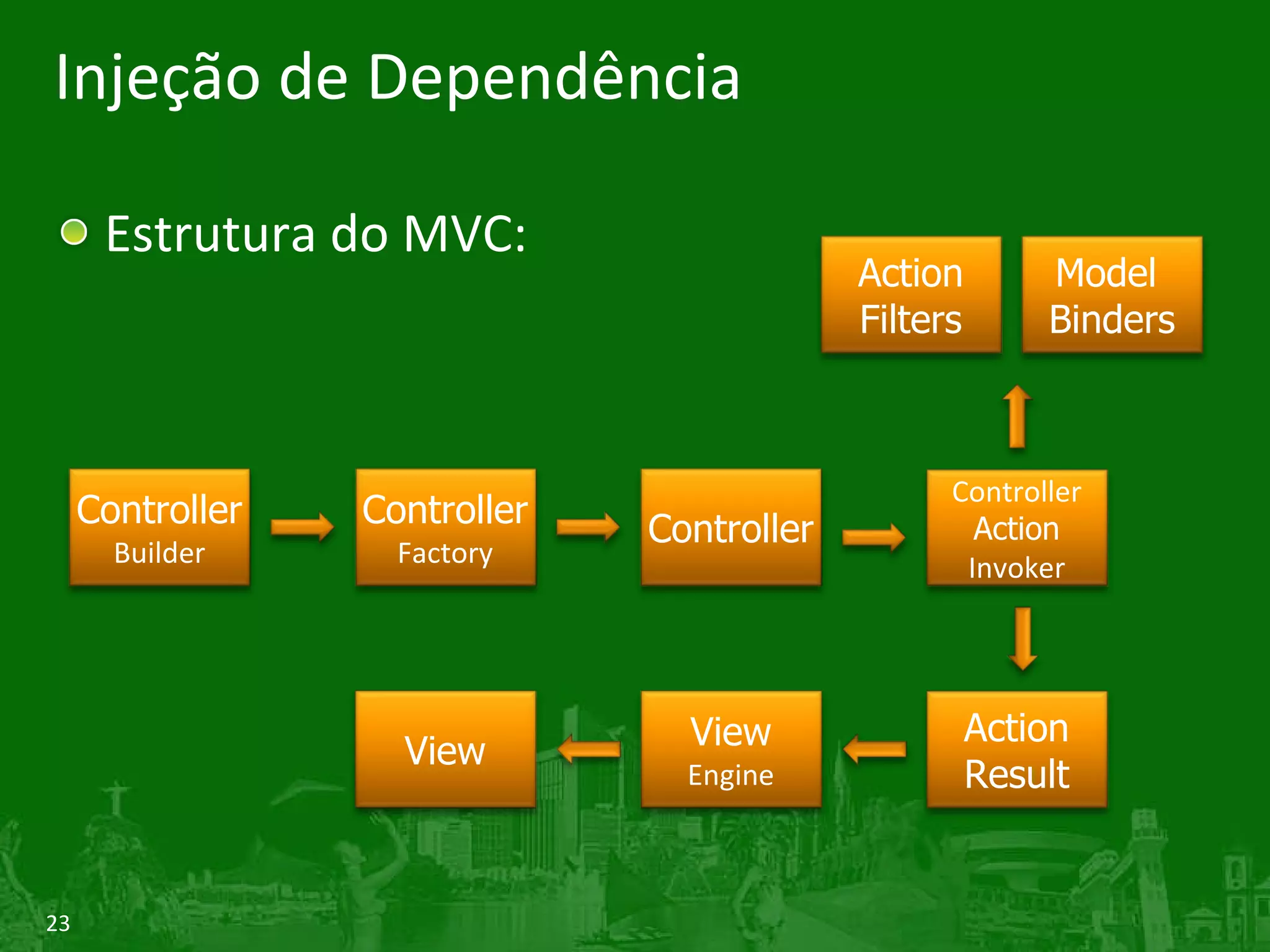 Injeção de Dependência Estrutura do MVC: Controller Builder Controller Factory Controller View Engine View Controller Action Invoker Action Result Action Filters Model  Binders 