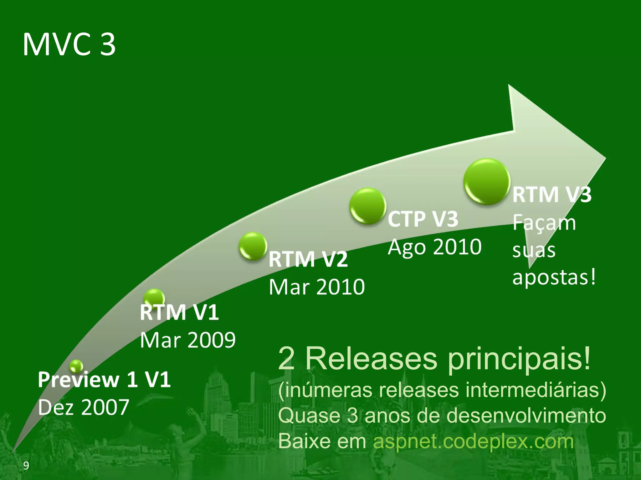 MVC 3 2 Releases principais! (inúmeras releases intermediárias) Quase 3 anos de desenvolvimento Baixe em  aspnet.codeplex.com 