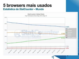 5 browsers mais usados
Estatística da StatCounter – Mundo




                                              41.89%




                                     27.49%



                                     23.16%




                                              5.19%
                                              1.67%
 