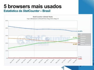 5 browsers mais usados
Estatística da StatCounter – Brasil




                                               43.05%



                                      31.35%




                                      24.26%




                                               0.78%
                                               0.40%
 