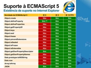 Suporte à ECMAScript 5
Existência de suporte no Internet Explorer
Novidade da ECMAScript 5           IE 8     IE 9   IE 10 PP2
Object.create                      Não      Sim      Sim
Object.defineProperty             Sim [1]   Sim      Sim
Object.defineProperties            Não      Sim      Sim
Object.getPropertyOf               Não      Sim      Sim
Object.keys                        Não      Sim      Sim
Object.seal                        Não      Sim      Sim
Object.freeze                      Não      Sim      Sim
Object.preventExtensions           Não      Sim      Sim
Object.isSealed                    Não      Sim      Sim
Object.isFrozen                    Não      Sim      Sim
Object.isExtensible                Não      Sim      Sim
Object.getOwnPropertyDescriptor    Sim      Sim      Sim
Object.getOwnPropertyNames         Não      Sim      Sim
Date.prototype.toISOString         Não      Sim      Sim
Date.now                           Não      Sim      Sim
Array.isArray                      Não      Sim      Sim
JSON                               Sim      Sim      Sim
 