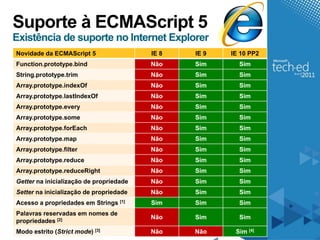 Suporte à ECMAScript 5
Existência de suporte no Internet Explorer
Novidade da ECMAScript 5                 IE 8   IE 9   IE 10 PP2
Function.prototype.bind                  Não    Sim      Sim
String.prototype.trim                    Não    Sim      Sim
Array.prototype.indexOf                  Não    Sim      Sim
Array.prototype.lastIndexOf              Não    Sim      Sim
Array.prototype.every                    Não    Sim      Sim
Array.prototype.some                     Não    Sim      Sim
Array.prototype.forEach                  Não    Sim      Sim
Array.prototype.map                      Não    Sim      Sim
Array.prototype.filter                   Não    Sim      Sim
Array.prototype.reduce                   Não    Sim      Sim
Array.prototype.reduceRight              Não    Sim      Sim
Getter na inicialização de propriedade   Não    Sim      Sim
Setter na inicialização de propriedade   Não    Sim      Sim
Acesso a propriedades em Strings [1]     Sim    Sim      Sim
Palavras reservadas em nomes de
                                         Não    Sim      Sim
propriedades [2]
Modo estrito (Strict mode) [3]           Não    Não     Sim [4]
 