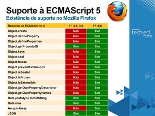 Suporte à ECMAScript 5
Existência de suporte no Mozilla Firefox
Recurso da ECMAScript 5           FF 3.5, 3.6   FF 4-6
Object.create                        Não         Sim
Object.defineProperty                Não         Sim
Object.defineProperties              Não         Sim
Object.getPropertyOf                 Sim         Sim
Object.keys                          Não         Sim
Object.seal                          Não         Sim
Object.freeze                        Não         Sim
Object.preventExtensions             Não         Sim
Object.isSealed                      Não         Sim
Object.isFrozen                      Não         Sim
Object.isExtensible                  Não         Sim
Object.getOwnPropertyDescriptor      Não         Sim
Object.getOwnPropertyNames           Não         Sim
Date.prototype.toISOString           Sim         Sim
Date.now                             Sim         Sim
Array.isArray                        Não         Sim
JSON                                 Sim         Sim
 