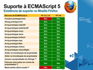 Suporte à ECMAScript 5
Existência de suporte no Mozilla Firefox
Recurso da ECMAScript 5                  FF 3.5, 3.6   FF 4-6
Function.prototype.bind                     Não         Sim
String.prototype.trim                       Sim         Sim
Array.prototype.indexOf                     Sim         Sim
Array.prototype.lastIndexOf                 Sim         Sim
Array.prototype.every                       Sim         Sim
Array.prototype.some                        Sim         Sim
Array.prototype.forEach                     Sim         Sim
Array.prototype.map                         Sim         Sim
Array.prototype.filter                      Sim         Sim
Array.prototype.reduce                      Sim         Sim
Array.prototype.reduceRight                 Sim         Sim
Getter na inicialização de propriedade      Sim         Sim
Setter na inicialização de propriedade      Sim         Sim
Acesso a propriedades em Strings [1]        Sim         Sim
Palavras reservadas em nomes de
                                            Sim         Sim
propriedades [2]
Modo estrito (Strict mode) [3]              Não         Sim
 