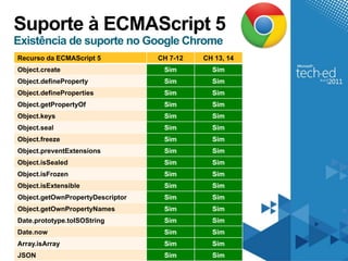 Suporte à ECMAScript 5
Existência de suporte no Google Chrome
Recurso da ECMAScript 5           CH 7-12   CH 13, 14
Object.create                      Sim        Sim
Object.defineProperty              Sim        Sim
Object.defineProperties            Sim        Sim
Object.getPropertyOf               Sim        Sim
Object.keys                        Sim        Sim
Object.seal                        Sim        Sim
Object.freeze                      Sim        Sim
Object.preventExtensions           Sim        Sim
Object.isSealed                    Sim        Sim
Object.isFrozen                    Sim        Sim
Object.isExtensible                Sim        Sim
Object.getOwnPropertyDescriptor    Sim        Sim
Object.getOwnPropertyNames         Sim        Sim
Date.prototype.toISOString         Sim        Sim
Date.now                           Sim        Sim
Array.isArray                      Sim        Sim
JSON                               Sim        Sim
 