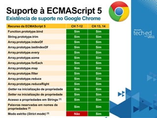 Suporte à ECMAScript 5
Existência de suporte no Google Chrome
Recurso da ECMAScript 5                  CH 7-12   CH 13, 14
Function.prototype.bind                   Sim        Sim
String.prototype.trim                     Sim        Sim
Array.prototype.indexOf                   Sim        Sim
Array.prototype.lastIndexOf               Sim        Sim
Array.prototype.every                     Sim        Sim
Array.prototype.some                      Sim        Sim
Array.prototype.forEach                   Sim        Sim
Array.prototype.map                       Sim        Sim
Array.prototype.filter                    Sim        Sim
Array.prototype.reduce                    Sim        Sim
Array.prototype.reduceRight               Sim        Sim
Getter na inicialização de propriedade    Sim        Sim
Setter na inicialização de propriedade    Sim        Sim
Acesso a propriedades em Strings [1]      Sim        Sim
Palavras reservadas em nomes de
                                          Sim        Sim
propriedades [2]
Modo estrito (Strict mode) [3]            Não        Sim
 