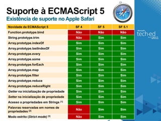 Suporte à ECMAScript 5
Existência de suporte no Apple Safari
Novidade da ECMAScript 5                 SF 4   SF 5   SF 5.1
Function.prototype.bind                  Não    Não     Não
String.prototype.trim                    Não    Sim     Sim
Array.prototype.indexOf                  Sim    Sim     Sim
Array.prototype.lastIndexOf              Sim    Sim     Sim
Array.prototype.every                    Sim    Sim     Sim
Array.prototype.some                     Sim    Sim     Sim
Array.prototype.forEach                  Sim    Sim     Sim
Array.prototype.map                      Sim    Sim     Sim
Array.prototype.filter                   Sim    Sim     Sim
Array.prototype.reduce                   Sim    Sim     Sim
Array.prototype.reduceRight              Sim    Sim     Sim
Getter na inicialização de propriedade   Sim    Sim     Sim
Setter na inicialização de propriedade   Sim    Sim     Sim
Acesso a propriedades em Strings [1]     Sim    Sim     Sim
Palavras reservadas em nomes de
                                         Não    Sim     Sim
propriedades [2]
Modo estrito (Strict mode) [3]           Não    Sim     Sim
 
