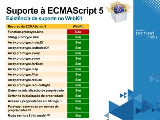 Suporte à ECMAScript 5
Existência de suporte no WebKit
Recurso da ECMAScript 5                  WebKit
Function.prototype.bind                   Não
String.prototype.trim                     Sim
Array.prototype.indexOf                   Sim
Array.prototype.lastIndexOf               Sim
Array.prototype.every                     Sim
Array.prototype.some                      Sim
Array.prototype.forEach                   Sim
Array.prototype.map                       Sim
Array.prototype.filter                    Sim
Array.prototype.reduce                    Sim
Array.prototype.reduceRight               Sim
Getter na inicialização de propriedade    Sim
Setter na inicialização de propriedade    Sim
Acesso a propriedades em Strings [1]      Sim
Palavras reservadas em nomes de
                                          Sim
propriedades [2]
Modo estrito (Strict mode) [3]            Sim
 