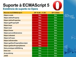Suporte à ECMAScript 5
Existência de suporte no Opera
Recurso da ECMAScript 5           OP 10.50 – 11.50   OP 12 Beta
Object.create                           Não             Sim
Object.defineProperty                   Não             Sim
Object.defineProperties                 Não             Sim
Object.getPropertyOf                    Não             Sim
Object.keys                             Não             Sim
Object.seal                             Não             Sim
Object.freeze                           Não             Sim
Object.preventExtensions                Não             Sim
Object.isSealed                         Não             Sim
Object.isFrozen                         Não             Sim
Object.isExtensible                     Não             Sim
Object.getOwnPropertyDescriptor         Não             Sim
Object.getOwnPropertyNames              Não             Sim
Date.prototype.toISOString              Sim             Sim
Date.now                                Sim             Sim
Array.isArray                           Sim             Sim
JSON                                    Sim             Sim
 