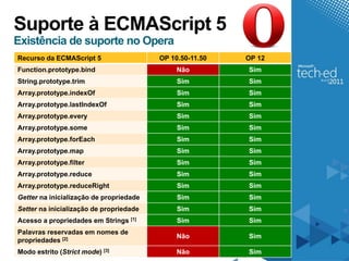 Suporte à ECMAScript 5
Existência de suporte no Opera
Recurso da ECMAScript 5                  OP 10.50-11.50   OP 12
Function.prototype.bind                       Não         Sim
String.prototype.trim                         Sim         Sim
Array.prototype.indexOf                       Sim         Sim
Array.prototype.lastIndexOf                   Sim         Sim
Array.prototype.every                         Sim         Sim
Array.prototype.some                          Sim         Sim
Array.prototype.forEach                       Sim         Sim
Array.prototype.map                           Sim         Sim
Array.prototype.filter                        Sim         Sim
Array.prototype.reduce                        Sim         Sim
Array.prototype.reduceRight                   Sim         Sim
Getter na inicialização de propriedade        Sim         Sim
Setter na inicialização de propriedade        Sim         Sim
Acesso a propriedades em Strings [1]          Sim         Sim
Palavras reservadas em nomes de
                                              Não         Sim
propriedades [2]
Modo estrito (Strict mode) [3]                Não         Sim
 
