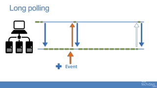 Long polling




               Event
 