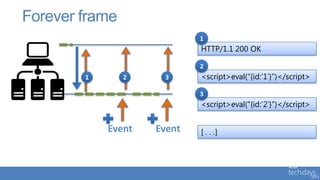 Forever frame
                            1
                            HTTP/1.1 200 OK

                            2
        1       2    3      <script>eval(“{id:’1’}”)</script>

                            3
                            <script>eval(“{id:’2’}”)</script>


            Event   Event   [ . . .]
 