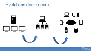 Evolutions des réseaux
 