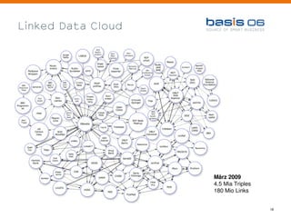 Linked Data Cloud




                    März 2009
                    4.5 Mia Triples
                    180 Mio Links


                                      18
 