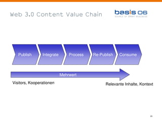 Web 3.0 Content Value Chain




   Publish      Integrate       Process   Re-Publish   Consume



                            Mehrwert
Visitors, Kooperationen                         Relevante Inhalte, Kontext




                                                                        23
 