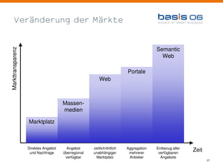 Veränderung der Märkte


                                                                                      Semantic
Markttransparenz




                                                                                        Web

                                                                        Portale
                                                        Web



                                      Massen-
                                      medien

                   Marktplatz



                   Direktes Angebot     Angebot      zeitlich/örtlich   Aggregation   Einbezug aller
                    und Nachfrage     überregional   unabhängiger        mehrerer      verfügbaren
                                                                                                       Zeit
                                       verfügbar      Marktplatz         Anbieter       Angebote
                                                                                                              27
 