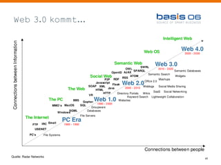 Web 3.0 kommt...

                                                                                                                               Intelligent Web
Connections between Information




                                                                                                                  Web OS
                                                                                                                                            Web 4.0
                                                                                                                                              2020 - 2030


                                                                                             Semantic Web                 Web 3.0
                                                                                                               SWRL
                                                                                                   OWL                      2010 - 2020
                                                                                                          SPARQL                        Semantic Databases
                                                                                         OpenID AJAX
                                                                                                                    Semantic Search
                                                                        Social Web                     ATOM                             Widgets
                                                                                                 RSS
                                                                                   P2P RDF                                  Mashups
                                                                                                                 Office 2.0
                                                                             Javascript
                                                                       SOAP XML
                                                                                          Flash    Web 2.0      Weblogs     Social Media Sharing
                                                          The Web                     Java         2000 - 2010
                                                                             HTML
                                                                                                                        SaaS Social Networking
                                                                                  HTTP       Directory Portals  Wikis
                                                                       VR
                                                                                                     Keyword Search Lightweight Collaboration
                                                The PC      BBS
                                                                   Gopher
                                                                               Web 1.0        Websites
                                                                              1990 - 2000
                                                 MMO’ s MacOS   SQL
                                                                         Groupware
                                                          SGML        Databases
                                                    Windows
                                                                File Servers
                                  The Internet
                                                           PC Era
                                     FTP   IRC Email       1980 - 1990
                                       USENET
                                    PC’s    File Systems




                                                                                                                  Connections between people
Quelle: Radar Networks
                                                                                                                                                             45
 