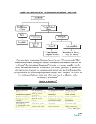 Modèle conceptuel de Fischer en 2005 sur le traitement de l’incertitude




    C’est ainsi qu’au niveau des architecture d’entreprises, en 1987, un employé d’IBM
 nommé John Zachman, mis en place un cadre de travail sur l’incohérence au niveau des
   systèmes d’information des architectures d’entreprise en proposant un cadre avec des
 entrées horizontales et verticales définissant les 6 différentes questions à se poser sur les
 informations (qui, pourquoi, où, comment, quand et quoi) ainsi que 6 modèles possibles
de représentation des différentes perceptions de concepts dans l’entreprise. Ce modèle fut
      très utilisés pour la transversalité qu’il offrait au niveau de la réflexions sur les
                                  incohérences de systèmes30.

                                            Modèle de Zachman31

  Le cadre Zachman
                               Données -                    Activités -                    Emplacement -
                               Quoi ?                       Comment ?                      Où ?
  Portée (contextuelle)        Liste des éléments           Liste des processus exécutés   Liste des lieux où est
  Planificateur                importants pour l'activité   par l'activité                 exercée l'activité
                               Modèle de données
  Modèle métier (conceptuel)                                Modèle métier                  Modèle logistique
                               conceptuelles
  Modèle système (logique)     Modèle de données logiques Architecture de programmes       Architecture SI distribuée
  Modèle de technologie        Modèle de données            Modélisation de systèmes       Architecture
  (physique)                   physiques                    (fonction informatique)        technologique
  Représentation détaillée
                               Définition des données       Programmes                     Architecture réseau
  (hors contexte)
  Le fonctionnement "réel"
                               Données métier réelles       Code du programme              Réseau physique réel
  de l'entreprise
                                                                                               Source : BPMS / 2007




                                                                                                           Page     37
 