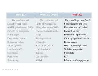Web 1.0                  Web 2.0 (now)                    Web 3.0

     The read-only web	

          The read-write web	

   The portable personal web	

Links between pages	

        Links between people	

      Semantic links and logic	

45MM global users (1996)	

   1B+ global users (2006)	

   Pervasive and individual	

Focused on companies	

       Focused on communities	

    Focused on you	

Home pages	

                 Blogs	

                     Forrester’s “Splinternet”	

Proprietary content	

        Sharing content	

           Curating dynamic content	

Britannica online	

          Wikipedia	

                 Expert agents	

HTML, portals	

              XML, RSS, AJAX	

            HTML5, mashups, apps	

Low bandwidth	

              High bandwidth	

            Web/life integration	

Directories	

                Tagging	

                   Microdata	

Page views	

                 Cost per click	

            ROI	

Advertising	

                WOM	

                       Inﬂuence and engagement	

 