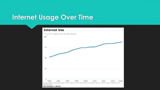 Internet Usage Over Time
 