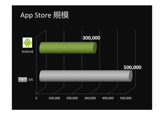 App Store Ҏģ

                                  300,000

Android



                                                        500,000

    iOS




          0   100,000   200,000   300,000   400,000   500,000
 