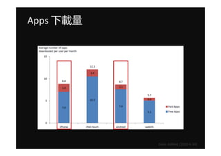 Apps d




           Data: AdMob (2010-6-30)
 