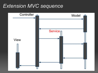 Extension MVC sequence
      Controller             Model



                   Service

   View
 