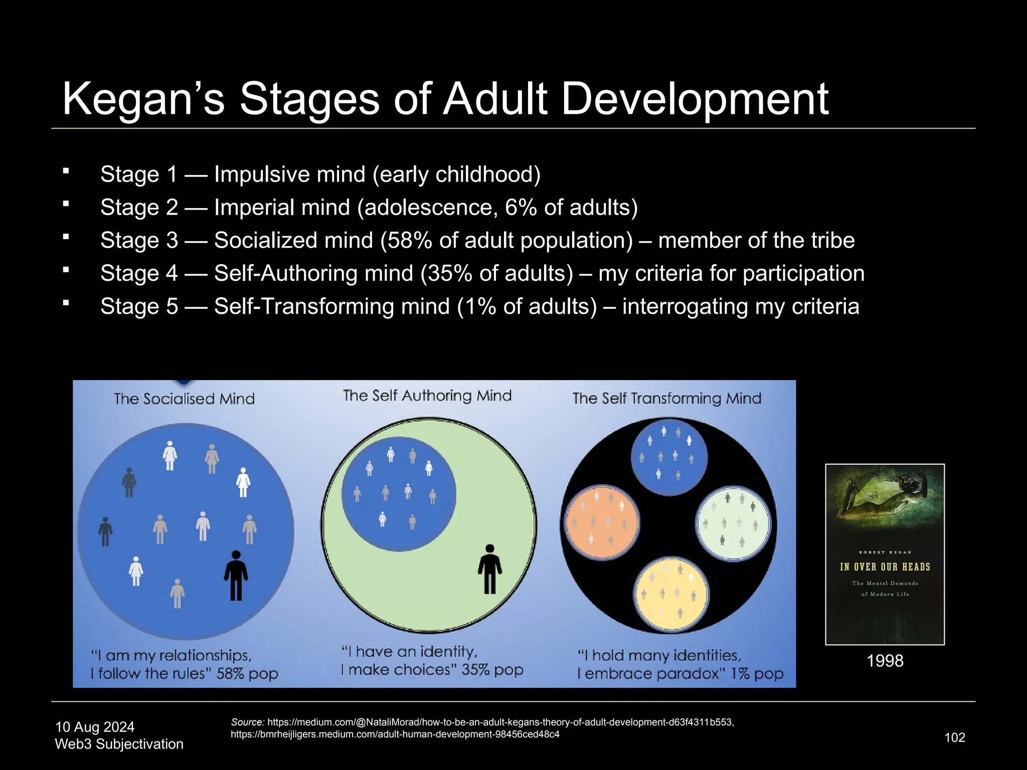 10 Aug 2024
Web3 Subjectivation
Kegan’s Stages of Adult Development
 Stage 1 — Impulsive mind (early childhood)
 Stage 2 — Imperial mind (adolescence, 6% of adults)
 Stage 3 — Socialized mind (58% of adult population) – member of the tribe
 Stage 4 — Self-Authoring mind (35% of adults) – my criteria for participation
 Stage 5 — Self-Transforming mind (1% of adults) – interrogating my criteria
102
Source: https://medium.com/@NataliMorad/how-to-be-an-adult-kegans-theory-of-adult-development-d63f4311b553,
https://bmrheijligers.medium.com/adult-human-development-98456ced48c4
1998
 