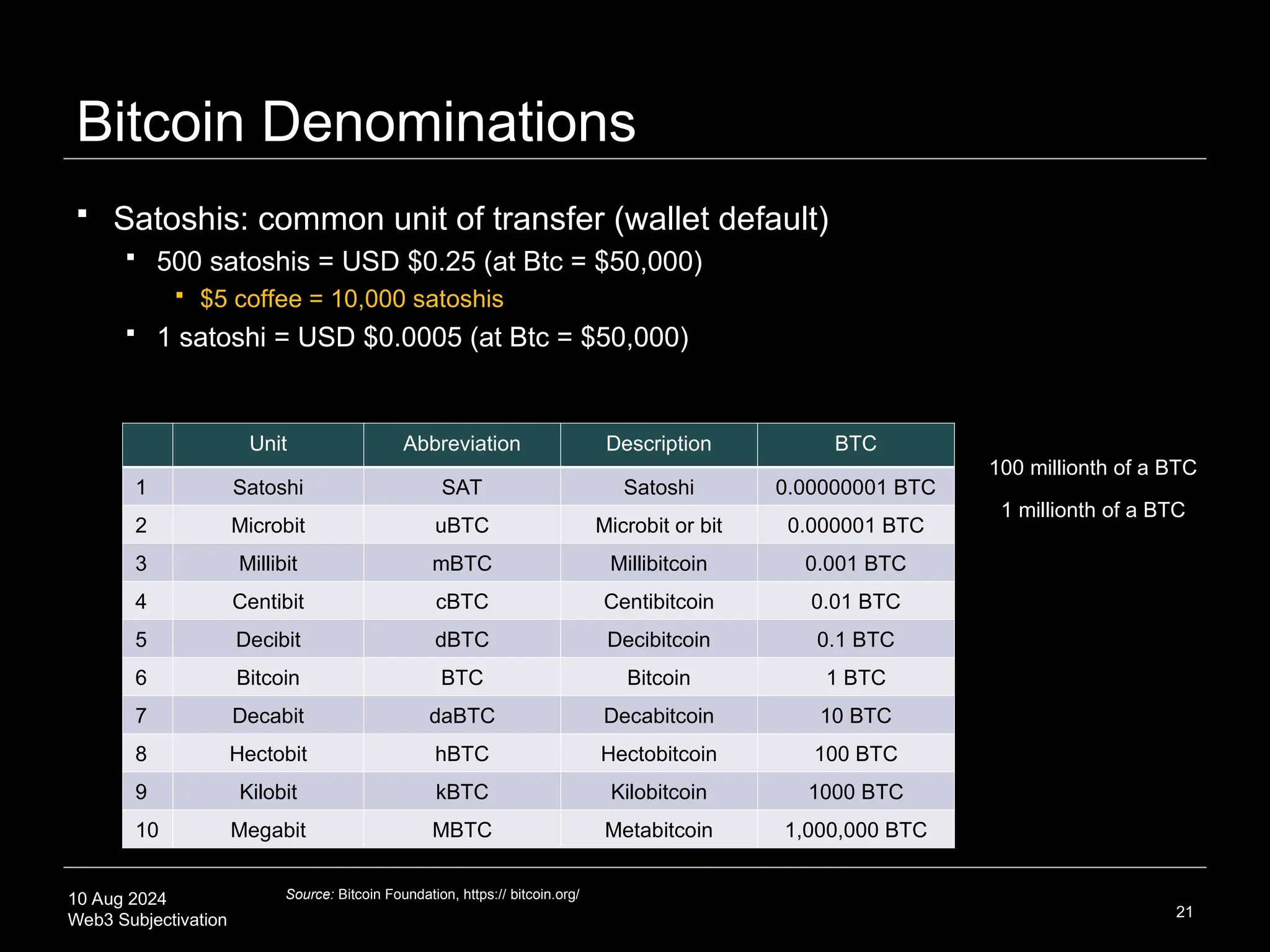 10 Aug 2024
Web3 Subjectivation
Bitcoin Denominations
21
 Satoshis: common unit of transfer (wallet default)
 500 satoshis = USD $0.25 (at Btc = $50,000)
 $5 coffee = 10,000 satoshis
 1 satoshi = USD $0.0005 (at Btc = $50,000)
Source: Bitcoin Foundation, https:// bitcoin.org/
Unit Abbreviation Description BTC
1 Satoshi SAT Satoshi 0.00000001 BTC
2 Microbit uBTC Microbit or bit 0.000001 BTC
3 Millibit mBTC Millibitcoin 0.001 BTC
4 Centibit cBTC Centibitcoin 0.01 BTC
5 Decibit dBTC Decibitcoin 0.1 BTC
6 Bitcoin BTC Bitcoin 1 BTC
7 Decabit daBTC Decabitcoin 10 BTC
8 Hectobit hBTC Hectobitcoin 100 BTC
9 Kilobit kBTC Kilobitcoin 1000 BTC
10 Megabit MBTC Metabitcoin 1,000,000 BTC
100 millionth of a BTC
1 millionth of a BTC
 