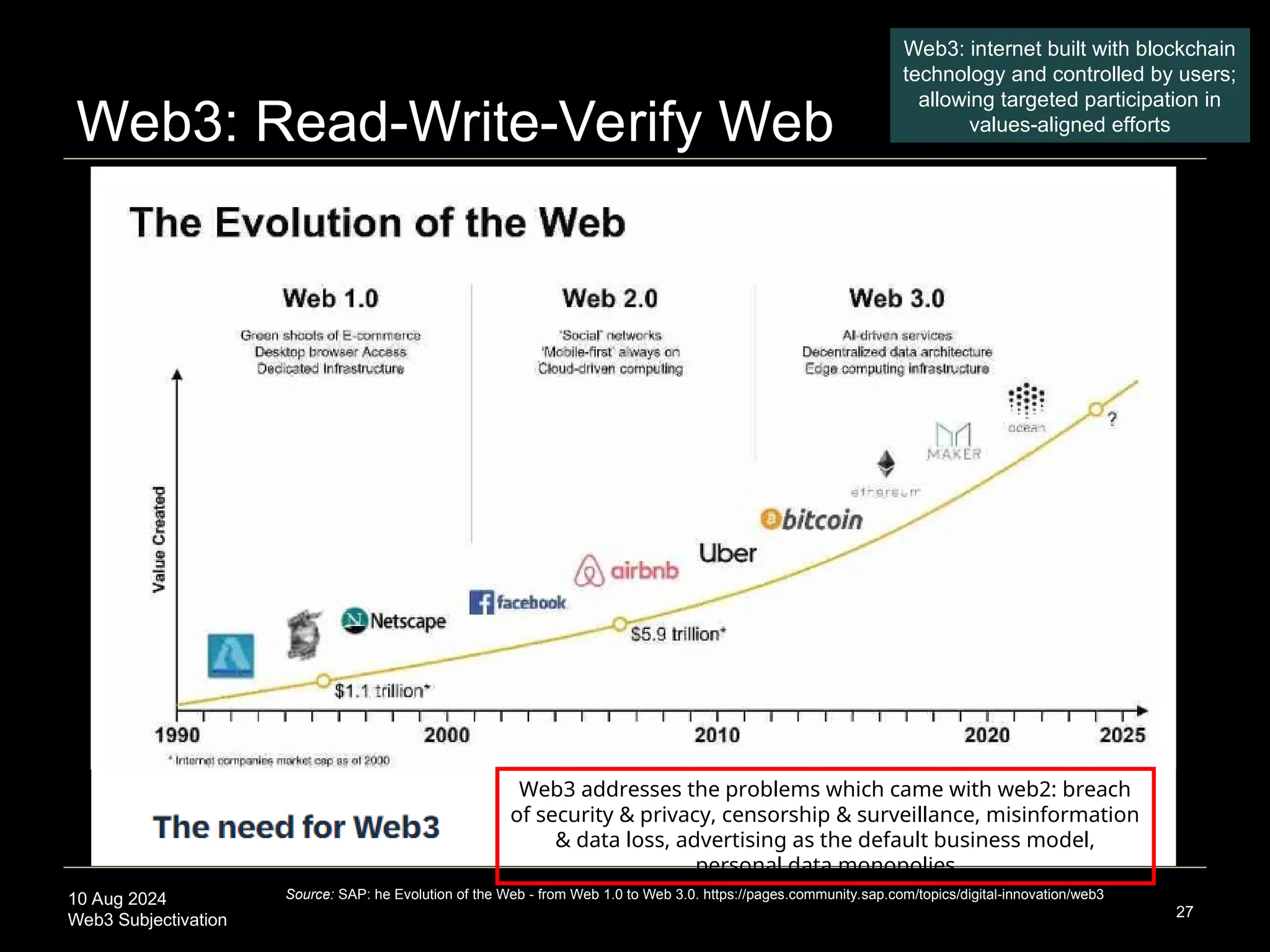 10 Aug 2024
Web3 Subjectivation
Web3: Read-Write-Verify Web
27
Source: SAP: he Evolution of the Web - from Web 1.0 to Web 3.0. https://pages.community.sap.com/topics/digital-innovation/web3
Web3 addresses the problems which came with web2: breach
of security & privacy, censorship & surveillance, misinformation
& data loss, advertising as the default business model,
personal data monopolies
Web3: internet built with blockchain
technology and controlled by users;
allowing targeted participation in
values-aligned efforts
 