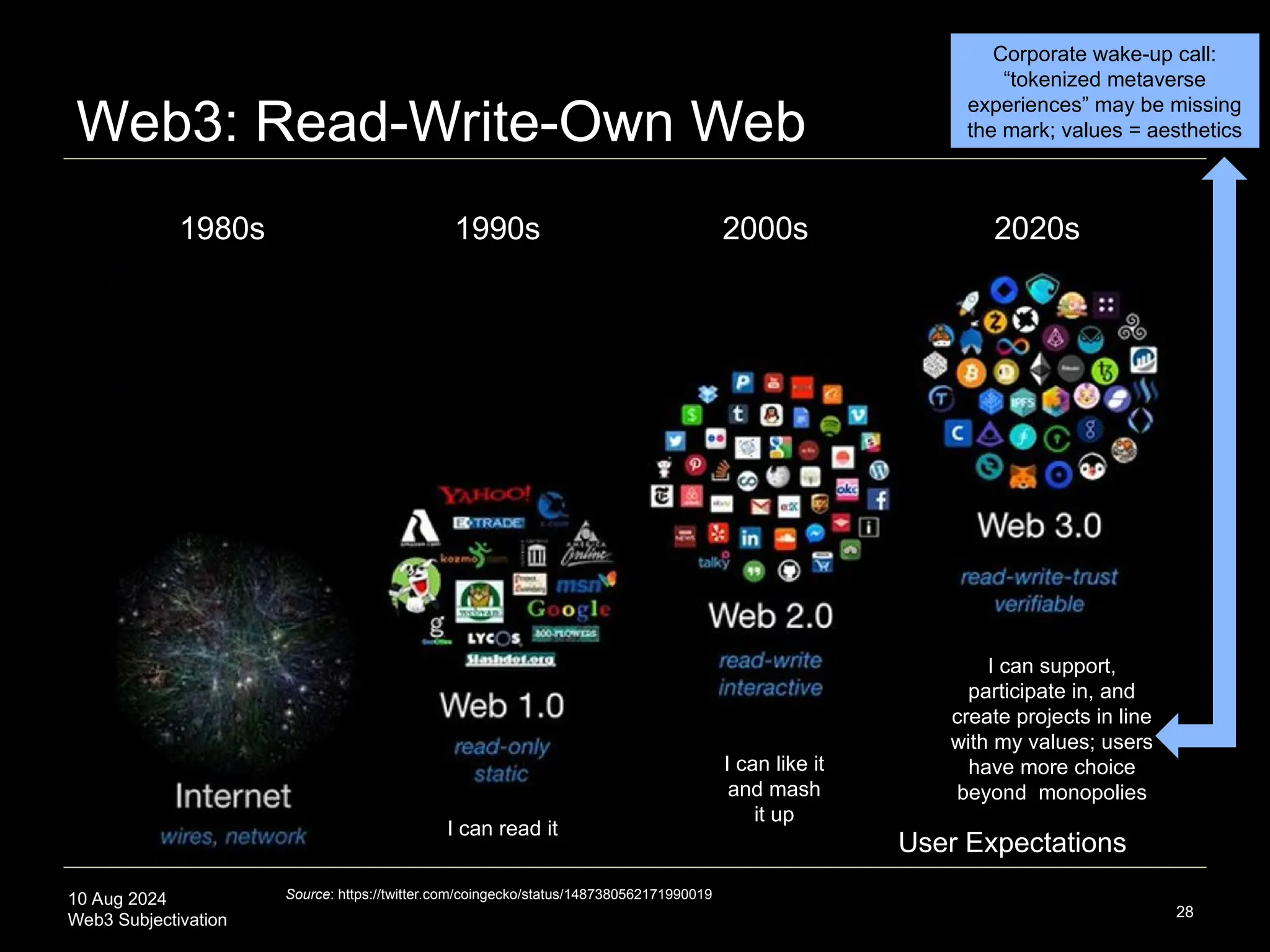 10 Aug 2024
Web3 Subjectivation
Web3: Read-Write-Own Web
28
Source: https://twitter.com/coingecko/status/1487380562171990019
1990s 2000s 2020s
1980s
I can read it
I can like it
and mash
it up
I can support,
participate in, and
create projects in line
with my values; users
have more choice
beyond monopolies
User Expectations
Corporate wake-up call:
“tokenized metaverse
experiences” may be missing
the mark; values = aesthetics
 