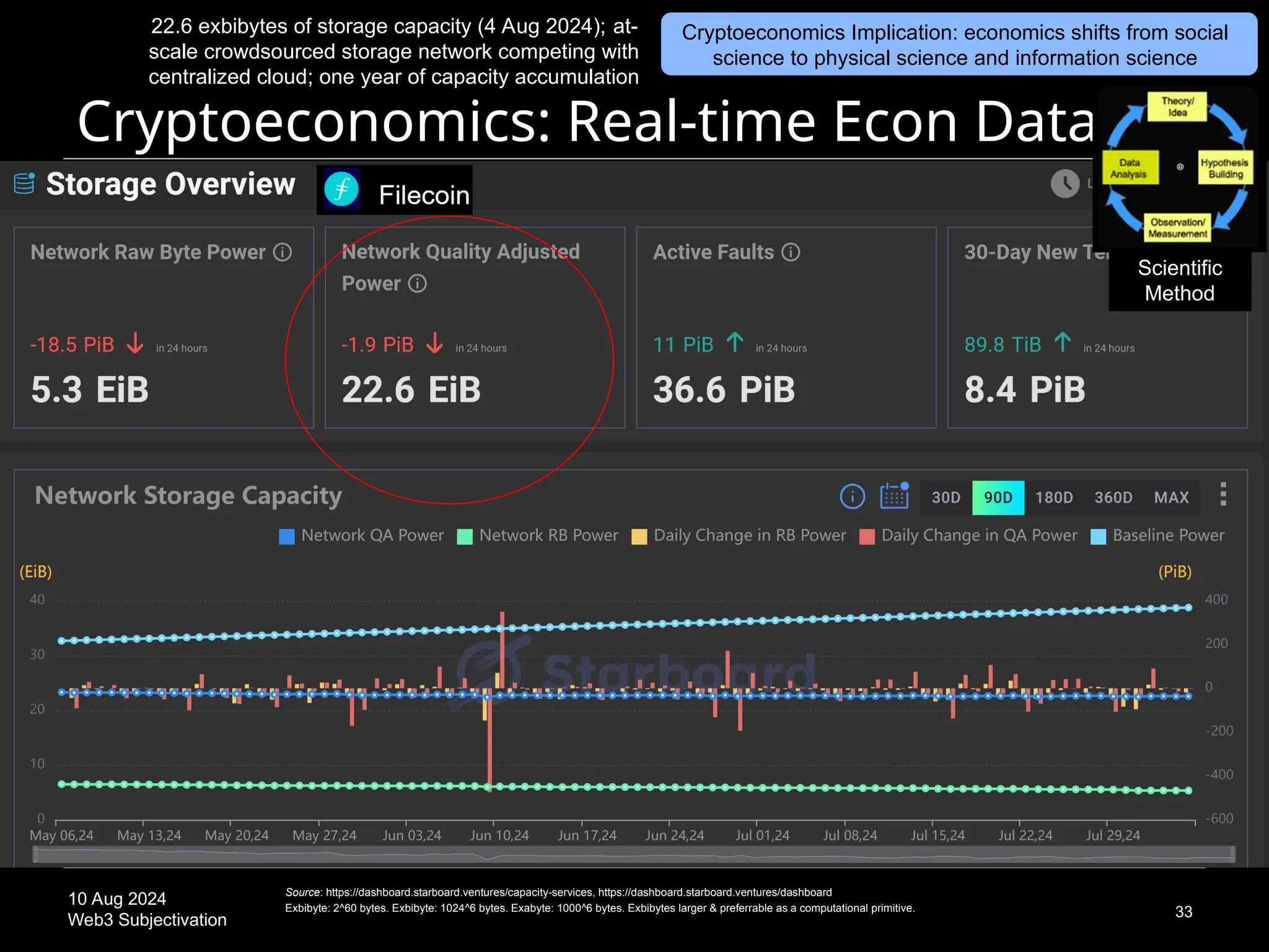 10 Aug 2024
Web3 Subjectivation
Cryptoeconomics: Real-time Econ Data
33
Source: https://dashboard.starboard.ventures/capacity-services, https://dashboard.starboard.ventures/dashboard
Exbibyte: 2^60 bytes. Exbibyte: 1024^6 bytes. Exabyte: 1000^6 bytes. Exbibytes larger & preferrable as a computational primitive.
22.6 exbibytes of storage capacity (4 Aug 2024); at-
scale crowdsourced storage network competing with
centralized cloud; one year of capacity accumulation
Cryptoeconomics Implication: economics shifts from social
science to physical science and information science
Scientific
Method
 