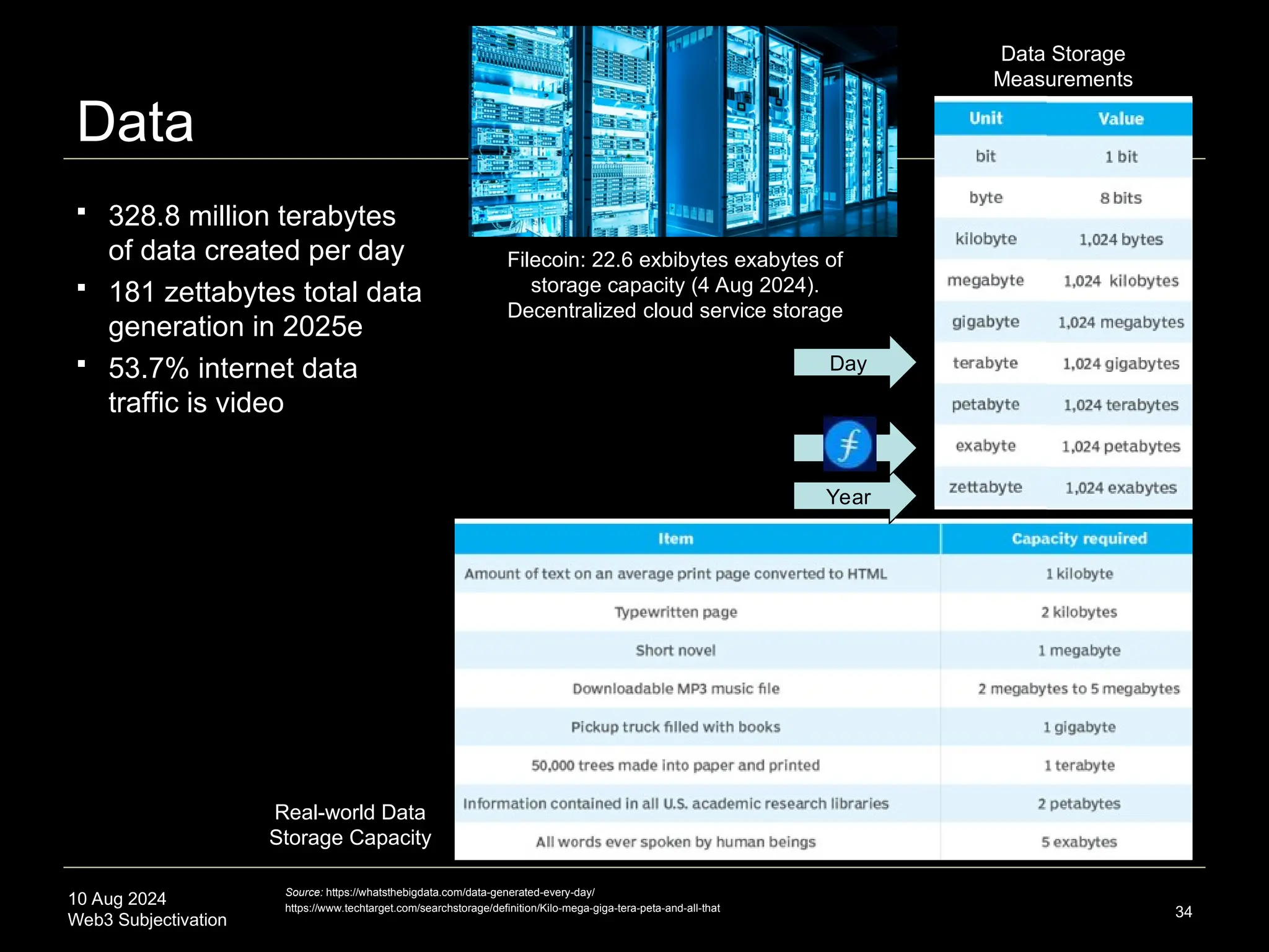 10 Aug 2024
Web3 Subjectivation
Data
34
Source: https://whatsthebigdata.com/data-generated-every-day/
https://www.techtarget.com/searchstorage/definition/Kilo-mega-giga-tera-peta-and-all-that
Data Storage
Measurements
Real-world Data
Storage Capacity
 328.8 million terabytes
of data created per day
 181 zettabytes total data
generation in 2025e
 53.7% internet data
traffic is video
Year
Day
Filecoin: 22.6 exbibytes exabytes of
storage capacity (4 Aug 2024).
Decentralized cloud service storage
 