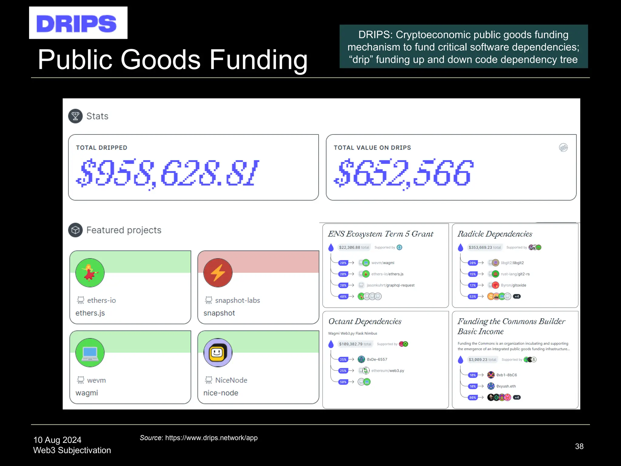 10 Aug 2024
Web3 Subjectivation
DRIPS
Public Goods Funding
38
DRIPS: Cryptoeconomic public goods funding
mechanism to fund critical software dependencies;
“drip” funding up and down code dependency tree
Source: https://www.drips.network/app
 