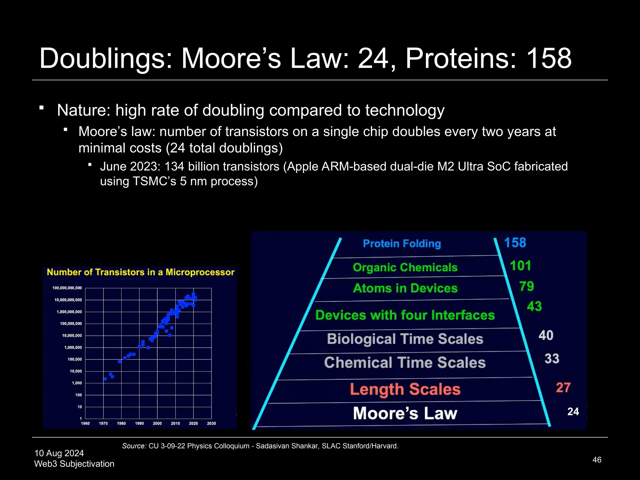 10 Aug 2024
Web3 Subjectivation
Doublings: Moore’s Law: 24, Proteins: 158
 Nature: high rate of doubling compared to technology
 Moore’s law: number of transistors on a single chip doubles every two years at
minimal costs (24 total doublings)
 June 2023: 134 billion transistors (Apple ARM-based dual-die M2 Ultra SoC fabricated
using TSMC’s 5 nm process)
46
24
Source: CU 3-09-22 Physics Colloquium - Sadasivan Shankar, SLAC Stanford/Harvard.
 